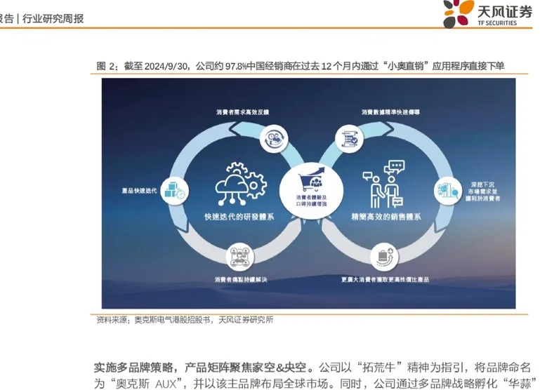 奥克斯开启港股IPO，出海&自主品牌强化